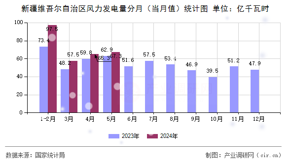新疆維吾爾自治區(qū)風力發(fā)電量分月（當月值）統(tǒng)計圖