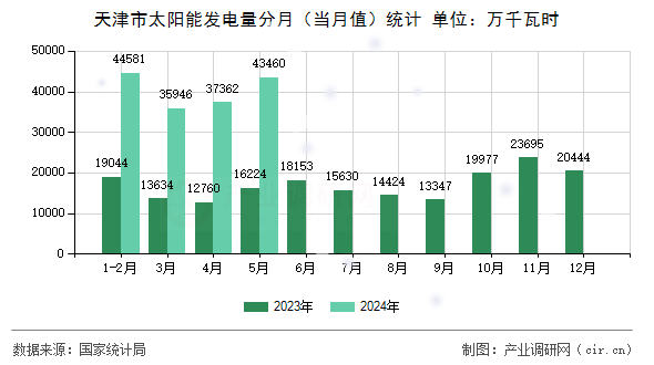 天津市太陽(yáng)能發(fā)電量分月（當(dāng)月值）統(tǒng)計(jì)