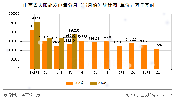 山西省太陽能發(fā)電量分月（當月值）統(tǒng)計圖