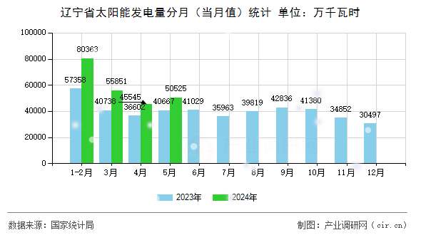 遼寧省太陽(yáng)能發(fā)電量分月（當(dāng)月值）統(tǒng)計(jì)