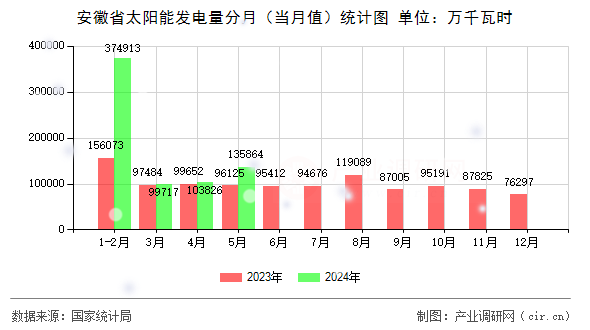 安徽省太陽能發(fā)電量分月(當月值)統(tǒng)計圖 安徽省太陽能發(fā)電量分月(當月值)統(tǒng)計圖