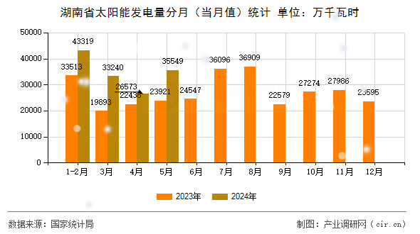 湖南省太陽能發(fā)電量分月（當(dāng)月值）統(tǒng)計