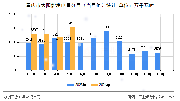 重慶市太陽能發(fā)電量分月（當月值）統(tǒng)計
