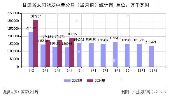 甘肅省太陽能發(fā)電量分月（當(dāng)月值）統(tǒng)計圖
