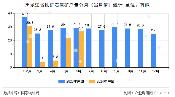 黑龍江省鐵礦石原礦產(chǎn)量分月（當(dāng)月值）統(tǒng)計(jì)