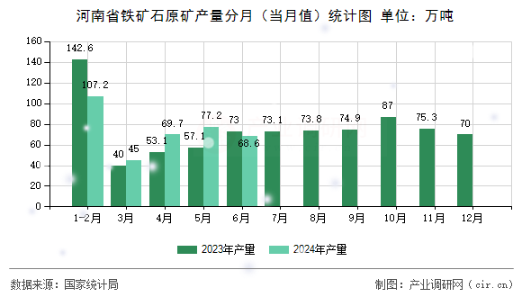 河南省鐵礦石原礦產(chǎn)量分月（當(dāng)月值）統(tǒng)計(jì)圖