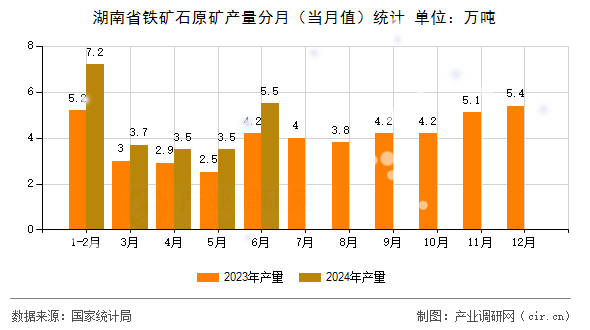 湖南省鐵礦石原礦產(chǎn)量分月（當(dāng)月值）統(tǒng)計(jì)