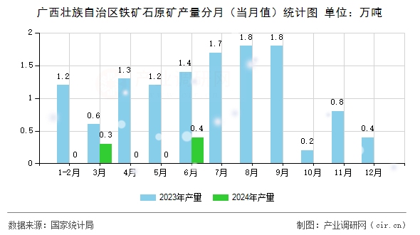 廣西壯族自治區(qū)鐵礦石原礦產(chǎn)量分月（當(dāng)月值）統(tǒng)計(jì)圖
