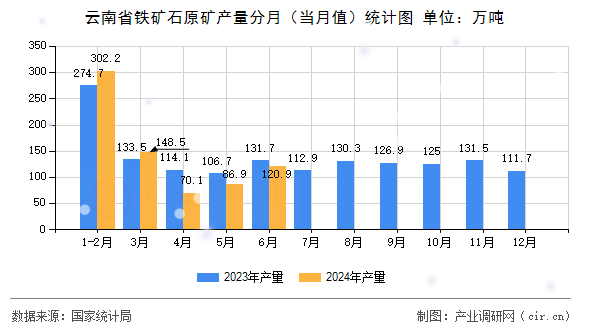 云南省鐵礦石原礦產(chǎn)量分月（當(dāng)月值）統(tǒng)計(jì)圖