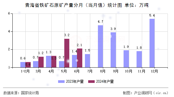 青海省鐵礦石原礦產量分月(當月值)統(tǒng)計圖 青海省鐵礦石原礦產量分月(當月值)統(tǒng)計圖