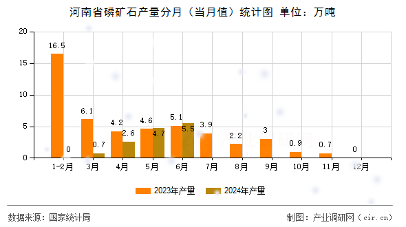 河南省磷礦石產(chǎn)量分月（當(dāng)月值）統(tǒng)計(jì)圖