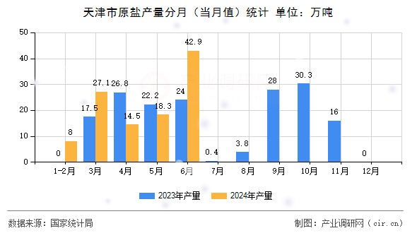 天津市原鹽產(chǎn)量分月（當(dāng)月值）統(tǒng)計(jì)