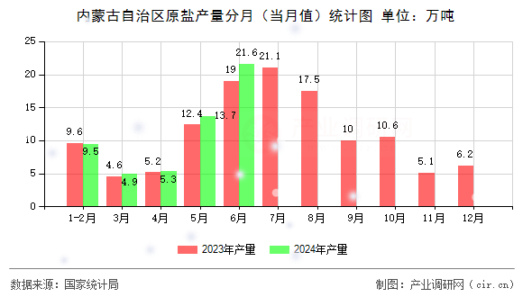 內(nèi)蒙古自治區(qū)原鹽產(chǎn)量分月（當(dāng)月值）統(tǒng)計(jì)圖