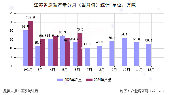 江蘇省原鹽產(chǎn)量分月（當(dāng)月值）統(tǒng)計(jì)