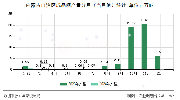 內(nèi)蒙古自治區(qū)成品糖產(chǎn)量分月（當(dāng)月值）統(tǒng)計(jì)