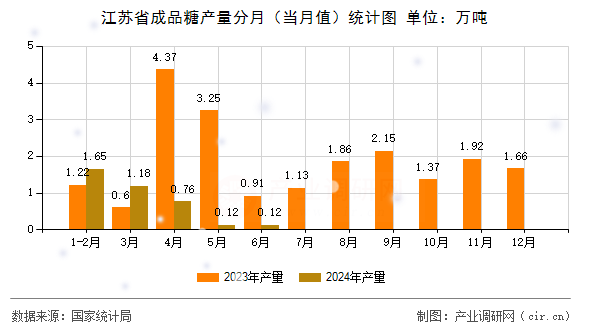 江蘇省成品糖產(chǎn)量分月（當(dāng)月值）統(tǒng)計(jì)圖