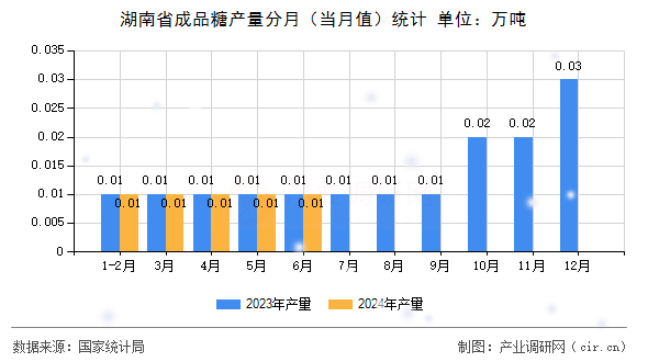 湖南省成品糖產(chǎn)量分月（當(dāng)月值）統(tǒng)計