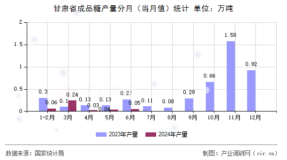 甘肅省成品糖產(chǎn)量分月(當(dāng)月值)統(tǒng)計(jì) 甘肅省成品糖產(chǎn)量分月(當(dāng)月值)統(tǒng)計(jì)
