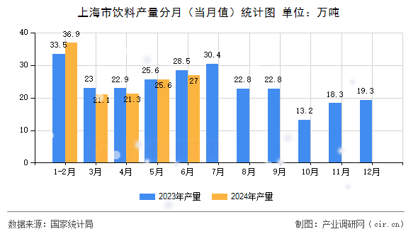 上海市飲料產(chǎn)量分月（當(dāng)月值）統(tǒng)計(jì)圖