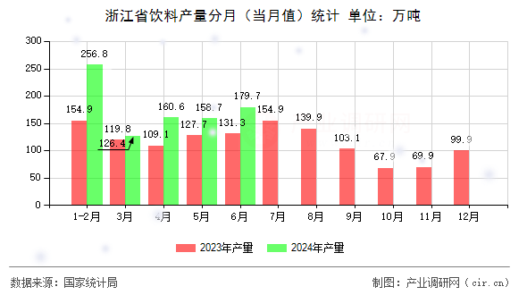 浙江省飲料產(chǎn)量分月(當(dāng)月值)統(tǒng)計(jì) 浙江省飲料產(chǎn)量分月(當(dāng)月值)統(tǒng)計(jì)