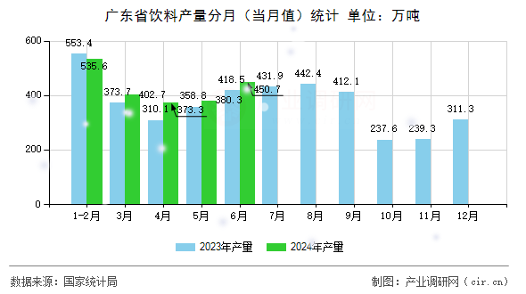 廣東省飲料產(chǎn)量分月(當(dāng)月值)統(tǒng)計 廣東省飲料產(chǎn)量分月(當(dāng)月值)統(tǒng)計