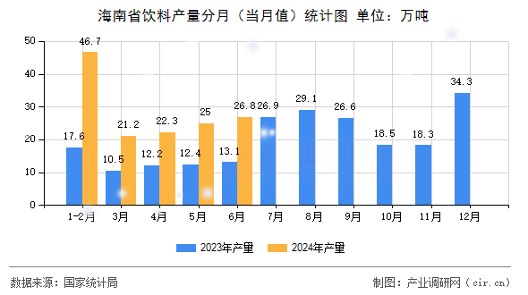 海南省飲料產(chǎn)量分月(當(dāng)月值)統(tǒng)計圖 海南省飲料產(chǎn)量分月(當(dāng)月值)統(tǒng)計圖
