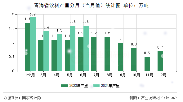 青海省飲料產(chǎn)量分月（當(dāng)月值）統(tǒng)計(jì)圖