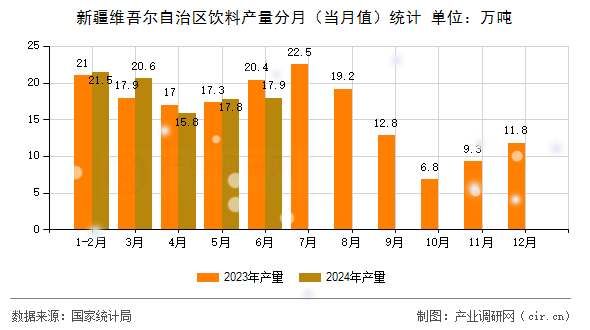 新疆維吾爾自治區(qū)飲料產(chǎn)量分月（當月值）統(tǒng)計