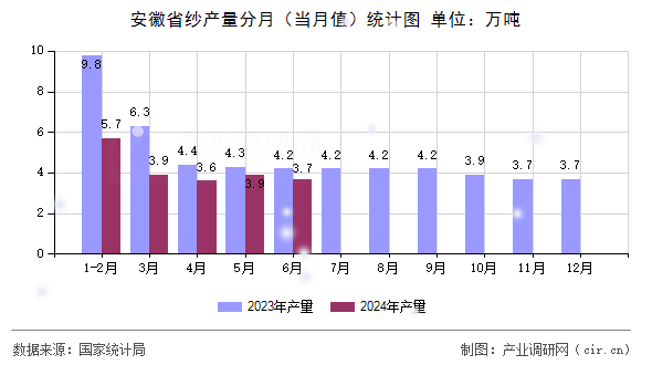 安徽省紗產(chǎn)量分月（當(dāng)月值）統(tǒng)計(jì)圖