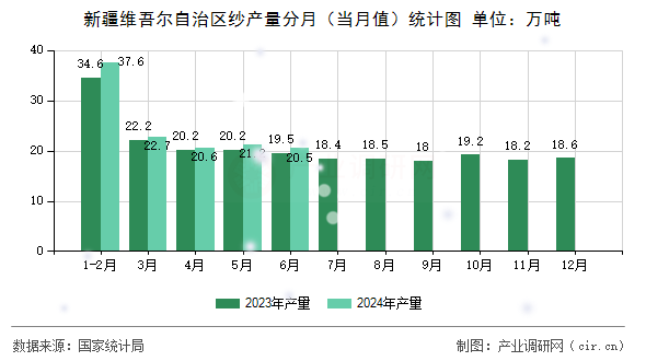新疆維吾爾自治區(qū)紗產(chǎn)量分月（當(dāng)月值）統(tǒng)計圖