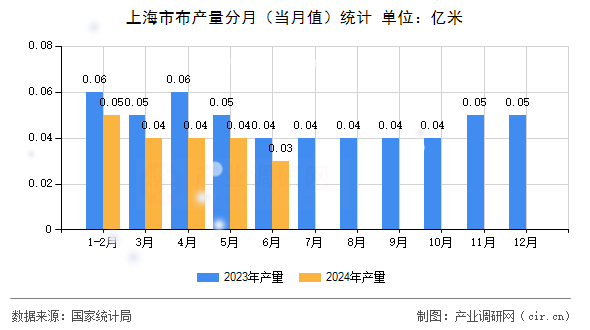 上海市布產(chǎn)量分月（當月值）統(tǒng)計