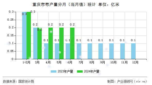重慶市布產(chǎn)量分月(當(dāng)月值)統(tǒng)計 重慶市布產(chǎn)量分月(當(dāng)月值)統(tǒng)計