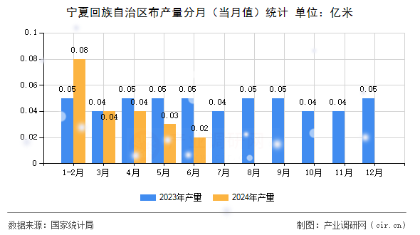 寧夏回族自治區(qū)布產(chǎn)量分月(當(dāng)月值)統(tǒng)計(jì) 寧夏回族自治區(qū)布產(chǎn)量分月(當(dāng)月值)統(tǒng)計(jì)