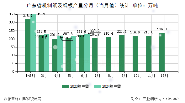 廣東省機制紙及紙板產量分月(當月值)統(tǒng)計 廣東省機制紙及紙板產量分月(當月值)統(tǒng)計