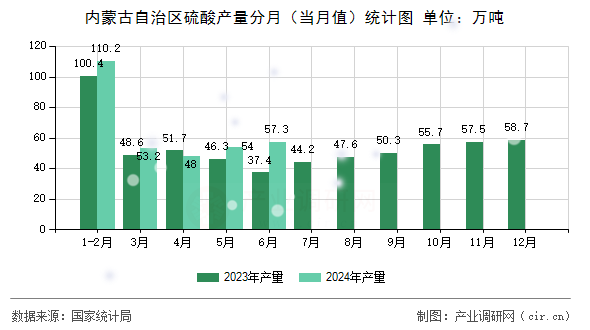 內(nèi)蒙古自治區(qū)硫酸產(chǎn)量分月(當(dāng)月值)統(tǒng)計(jì)圖 內(nèi)蒙古自治區(qū)硫酸產(chǎn)量分月(當(dāng)月值)統(tǒng)計(jì)圖