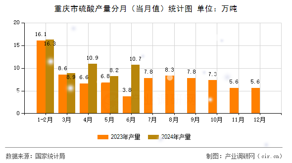 重慶市硫酸產(chǎn)量分月（當(dāng)月值）統(tǒng)計(jì)圖