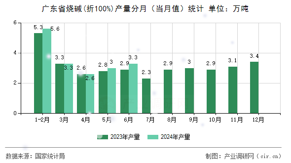 廣東省燒堿(折100%)產(chǎn)量分月(當月值)統(tǒng)計 廣東省燒堿(折100%)產(chǎn)量分月(當月值)統(tǒng)計