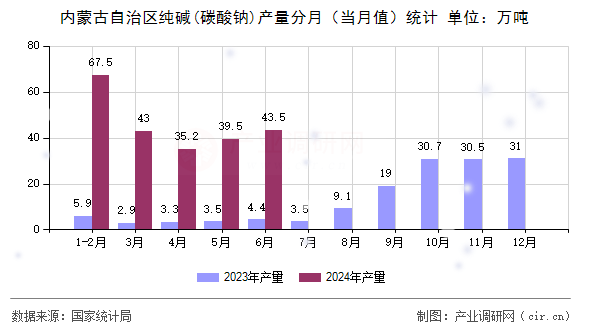 內(nèi)蒙古自治區(qū)純堿(碳酸鈉)產(chǎn)量分月（當(dāng)月值）統(tǒng)計(jì)