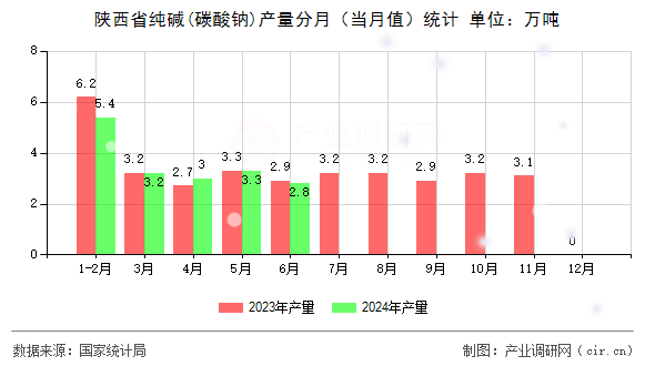 陜西省純堿(碳酸鈉)產(chǎn)量分月（當(dāng)月值）統(tǒng)計