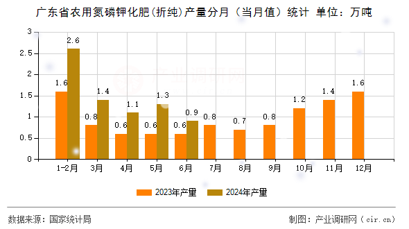 廣東省農(nóng)用氮磷鉀化肥(折純)產(chǎn)量分月（當月值）統(tǒng)計