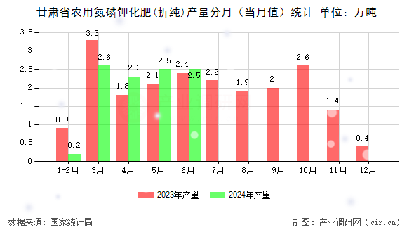甘肅省農(nóng)用氮磷鉀化肥(折純)產(chǎn)量分月（當(dāng)月值）統(tǒng)計(jì)