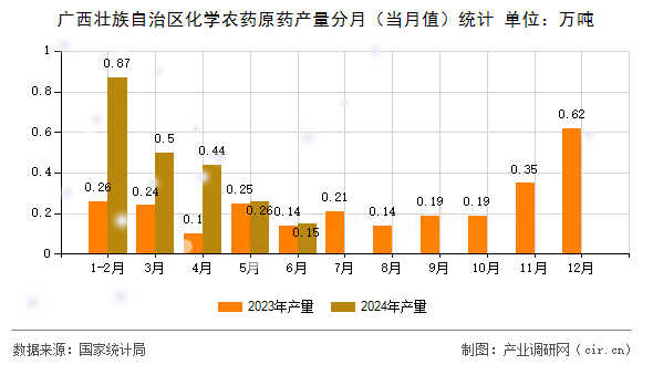 廣西壯族自治區(qū)化學(xué)農(nóng)藥原藥產(chǎn)量分月（當(dāng)月值）統(tǒng)計