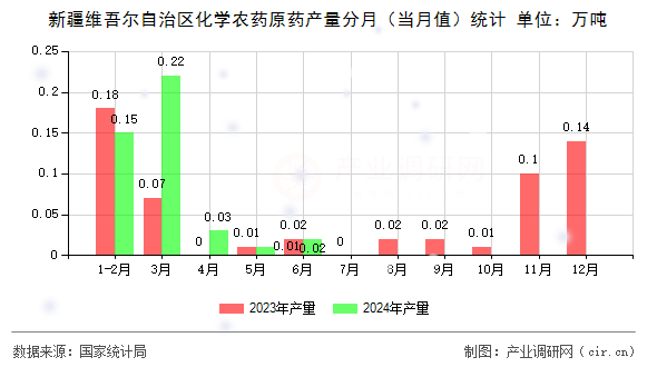 新疆維吾爾自治區(qū)化學農藥原藥產量分月(當月值)統(tǒng)計 新疆維吾爾自治區(qū)化學農藥原藥產量分月(當月值)統(tǒng)計