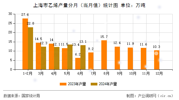 上海市乙烯產(chǎn)量分月(當(dāng)月值)統(tǒng)計圖 上海市乙烯產(chǎn)量分月(當(dāng)月值)統(tǒng)計圖