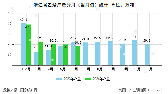 浙江省乙烯產(chǎn)量分月(當月值)統(tǒng)計 浙江省乙烯產(chǎn)量分月(當月值)統(tǒng)計