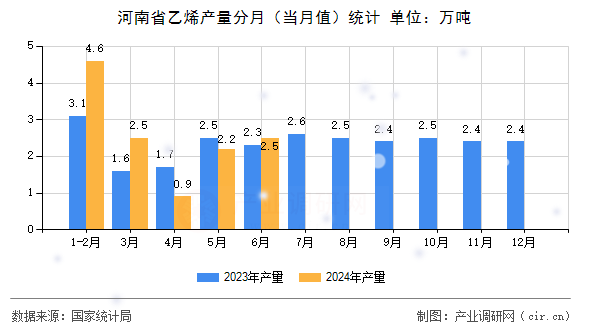 河南省乙烯產(chǎn)量分月（當月值）統(tǒng)計