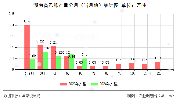 湖南省乙烯產(chǎn)量分月（當(dāng)月值）統(tǒng)計圖