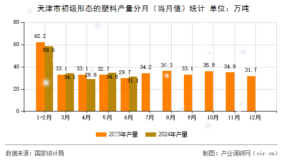 天津市初級形態(tài)的塑料產(chǎn)量分月（當(dāng)月值）統(tǒng)計