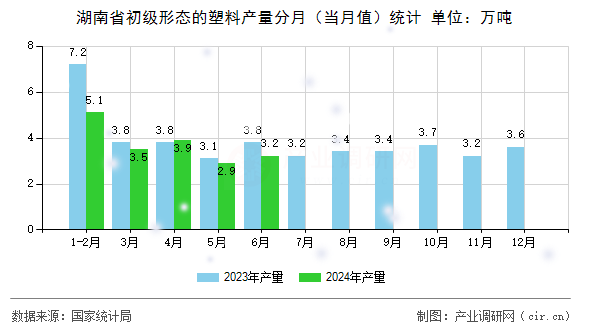 湖南省初級形態(tài)的塑料產(chǎn)量分月(當(dāng)月值)統(tǒng)計 湖南省初級形態(tài)的塑料產(chǎn)量分月(當(dāng)月值)統(tǒng)計