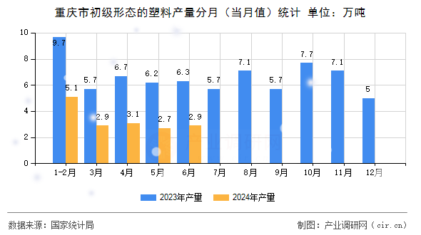 重慶市初級形態(tài)的塑料產(chǎn)量分月（當(dāng)月值）統(tǒng)計(jì)